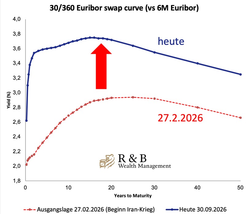 30/360 Euribor-Swapkurve (gegen 6M-Euribor): Ausgangslage 27.02.2026 und heute 30.09.2026