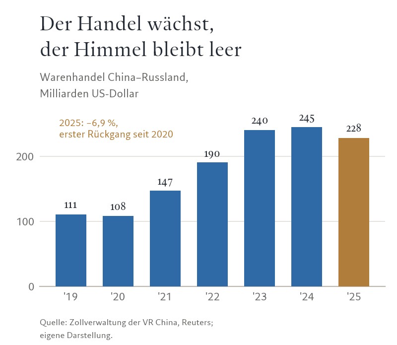 Warenhandel zwischen China und Russland in Milliarden US-Dollar, 2019 bis 2025